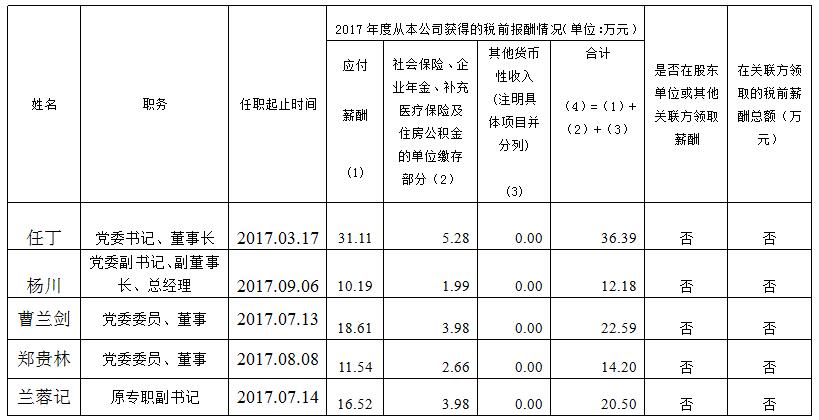 bti体育集团总部薪酬公示（2017年度）