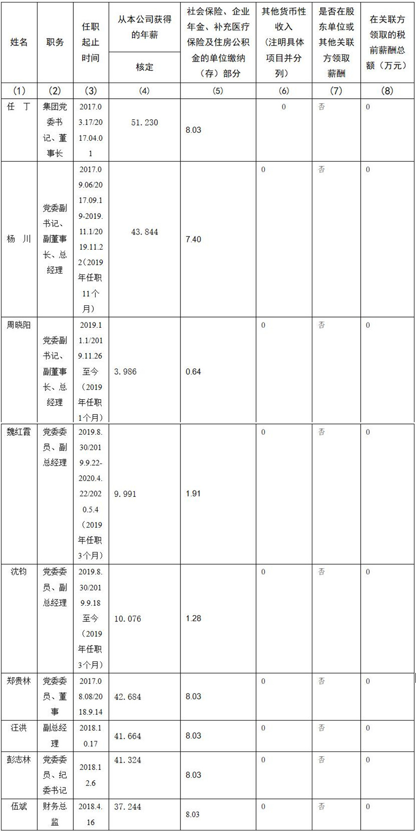 bti体育 公司董事、监事、高级治理职员2019年度薪酬情形